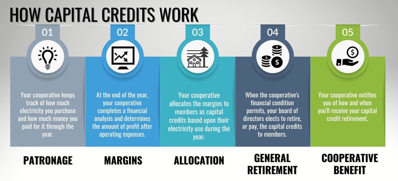 How Capital Credits Work